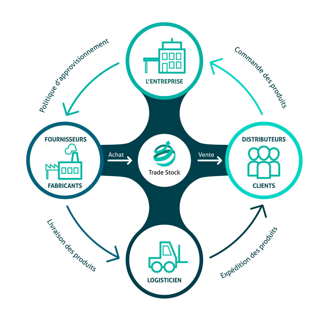 Supply chain